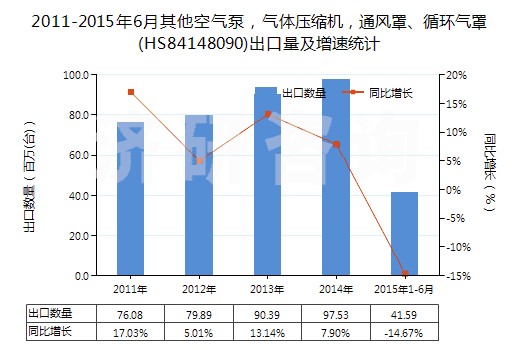 2011-2015年6月其他空氣泵，氣體壓縮機，通風(fēng)罩、循環(huán)氣罩(HS84148090)出口量及增速統(tǒng)計